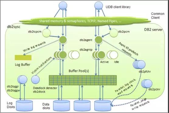 DB2 Vs MySQL系列 |：體系架構(gòu)對比